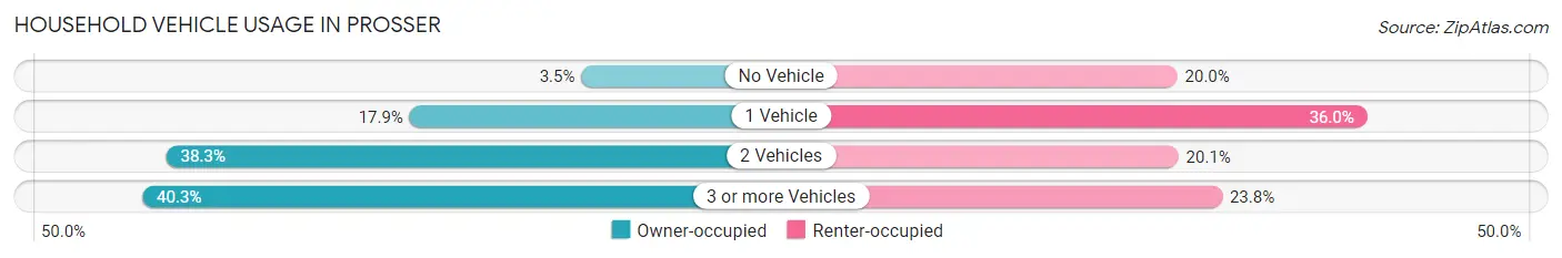 Household Vehicle Usage in Prosser