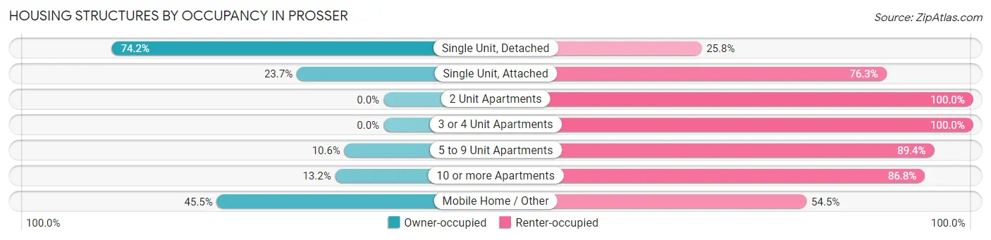 Housing Structures by Occupancy in Prosser