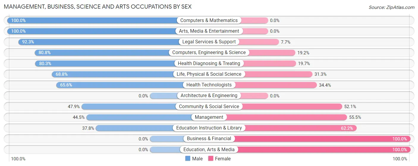 Management, Business, Science and Arts Occupations by Sex in Prosser