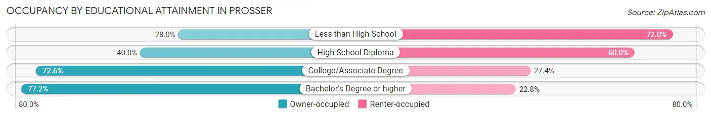 Occupancy by Educational Attainment in Prosser