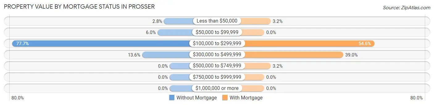 Property Value by Mortgage Status in Prosser