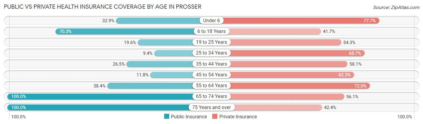 Public vs Private Health Insurance Coverage by Age in Prosser
