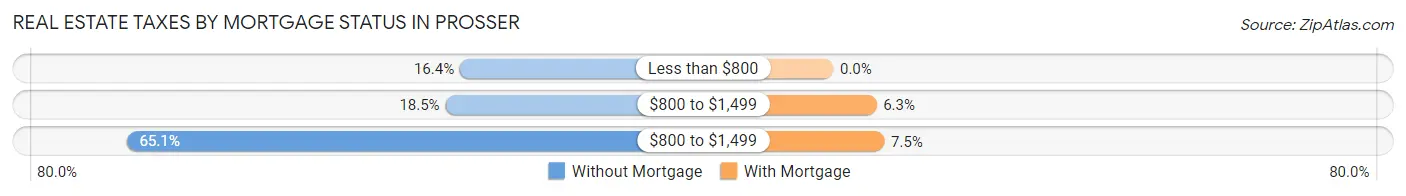 Real Estate Taxes by Mortgage Status in Prosser