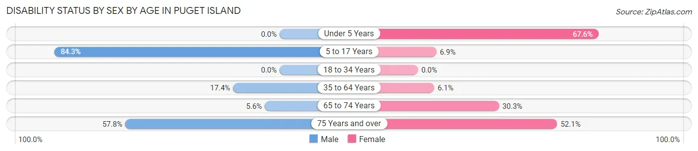 Disability Status by Sex by Age in Puget Island