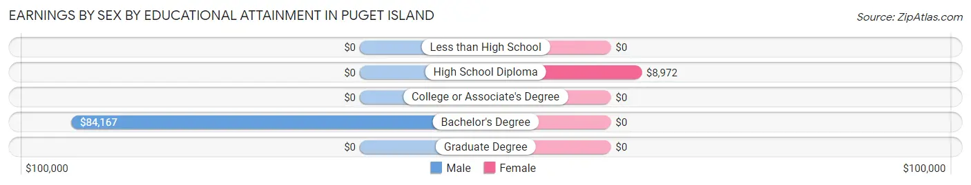 Earnings by Sex by Educational Attainment in Puget Island