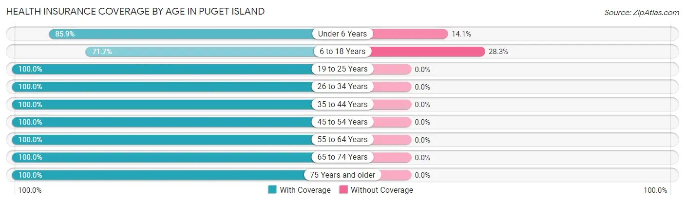 Health Insurance Coverage by Age in Puget Island
