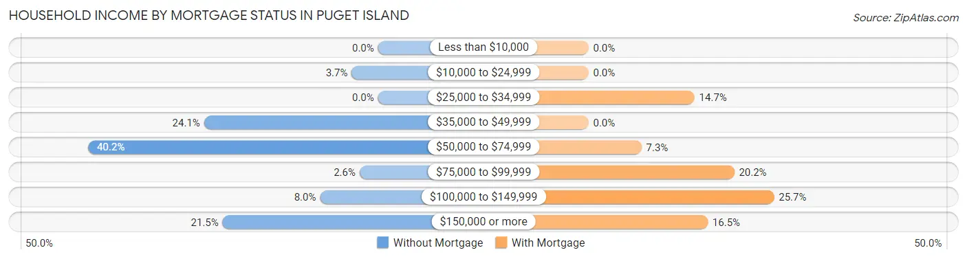 Household Income by Mortgage Status in Puget Island