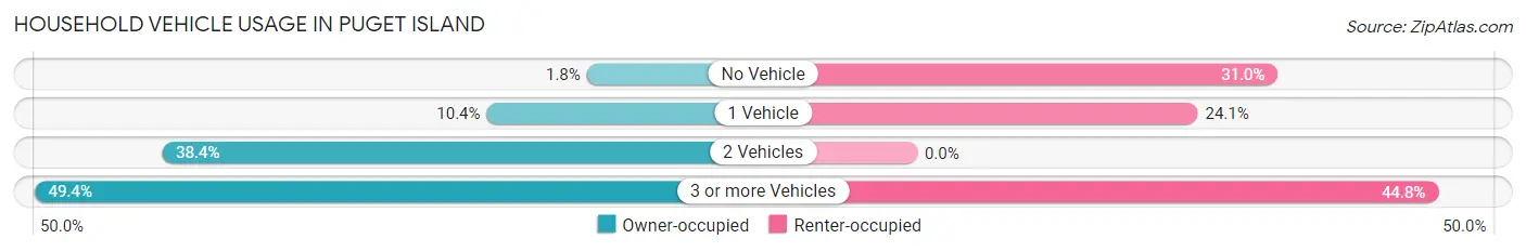 Household Vehicle Usage in Puget Island