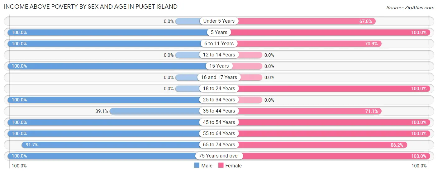 Income Above Poverty by Sex and Age in Puget Island