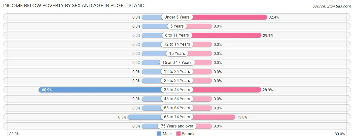 Income Below Poverty by Sex and Age in Puget Island