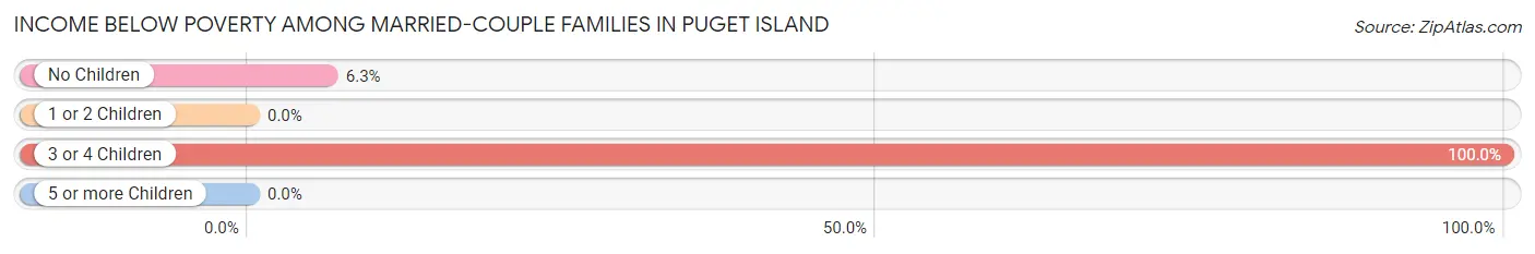 Income Below Poverty Among Married-Couple Families in Puget Island