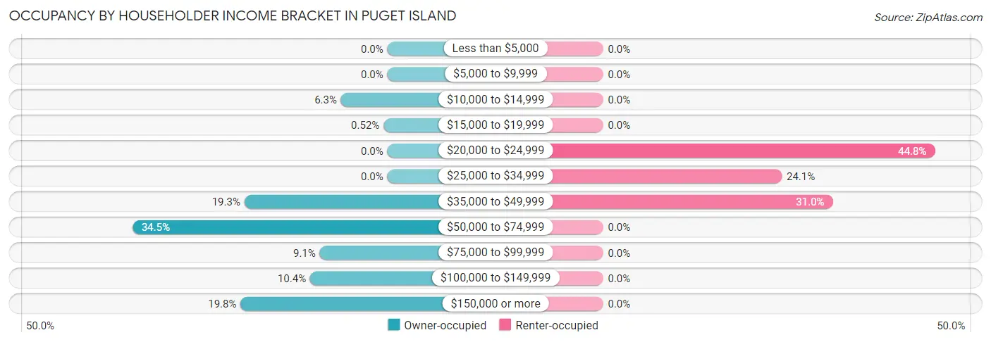 Occupancy by Householder Income Bracket in Puget Island