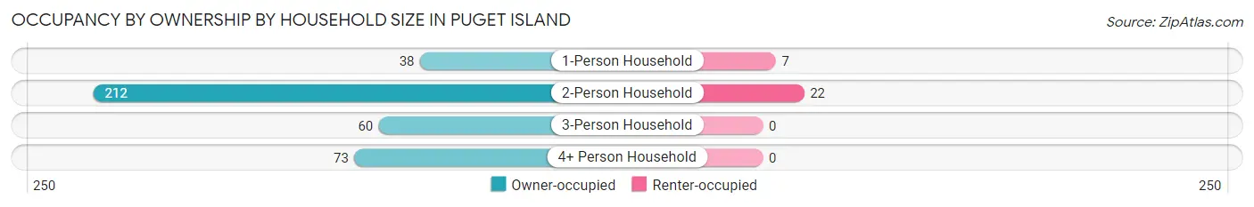 Occupancy by Ownership by Household Size in Puget Island