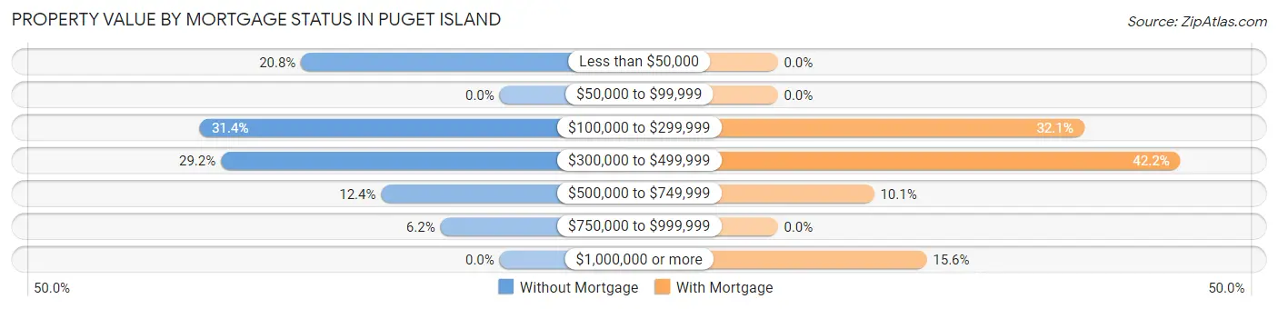Property Value by Mortgage Status in Puget Island