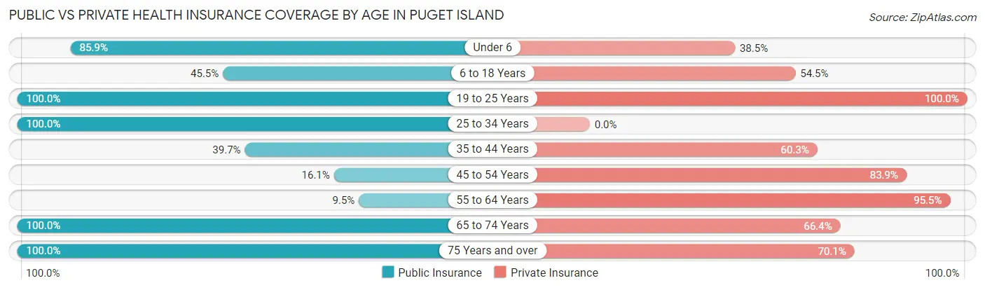 Public vs Private Health Insurance Coverage by Age in Puget Island