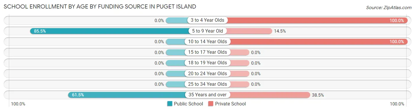 School Enrollment by Age by Funding Source in Puget Island