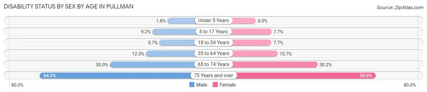 Disability Status by Sex by Age in Pullman