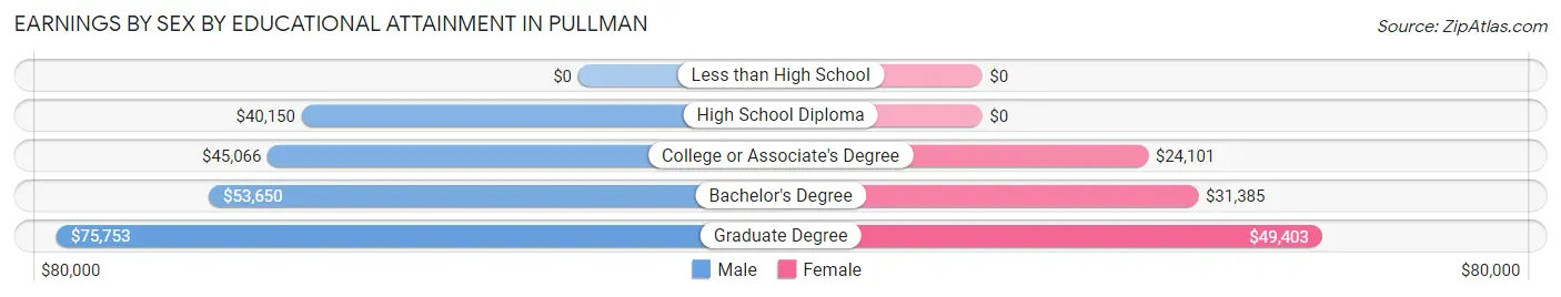 Earnings by Sex by Educational Attainment in Pullman