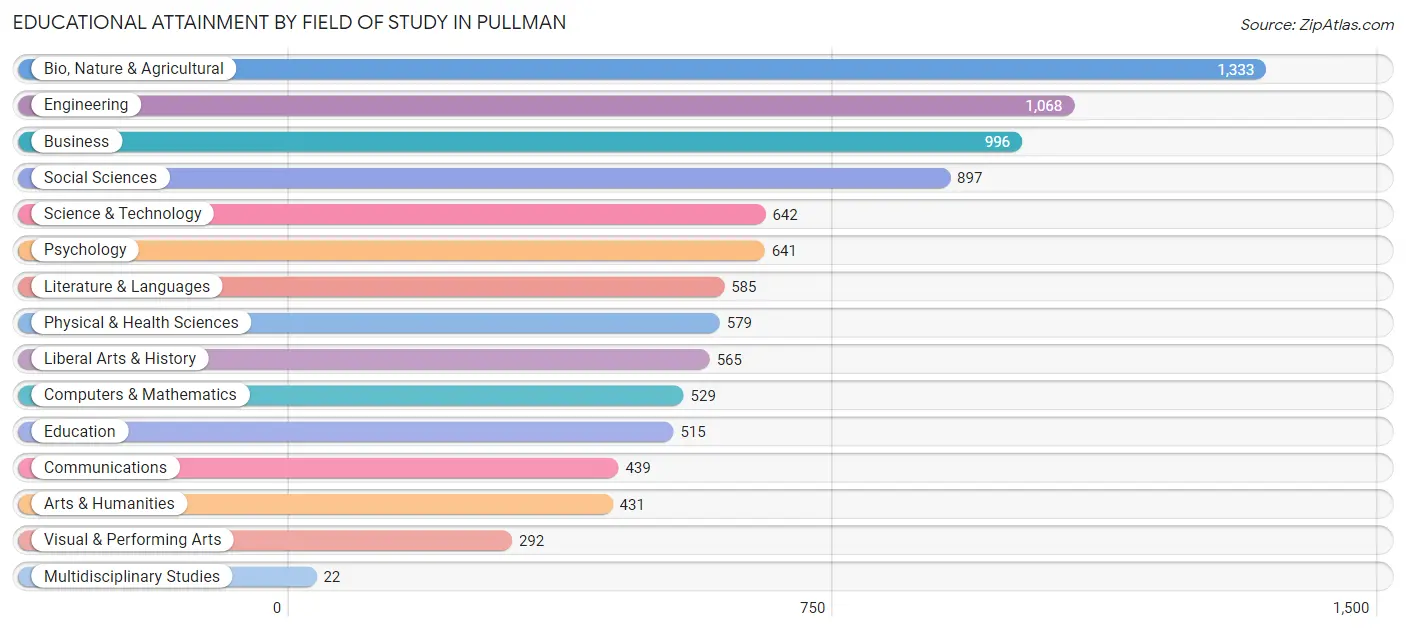 Educational Attainment by Field of Study in Pullman