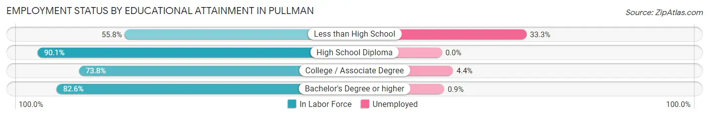 Employment Status by Educational Attainment in Pullman