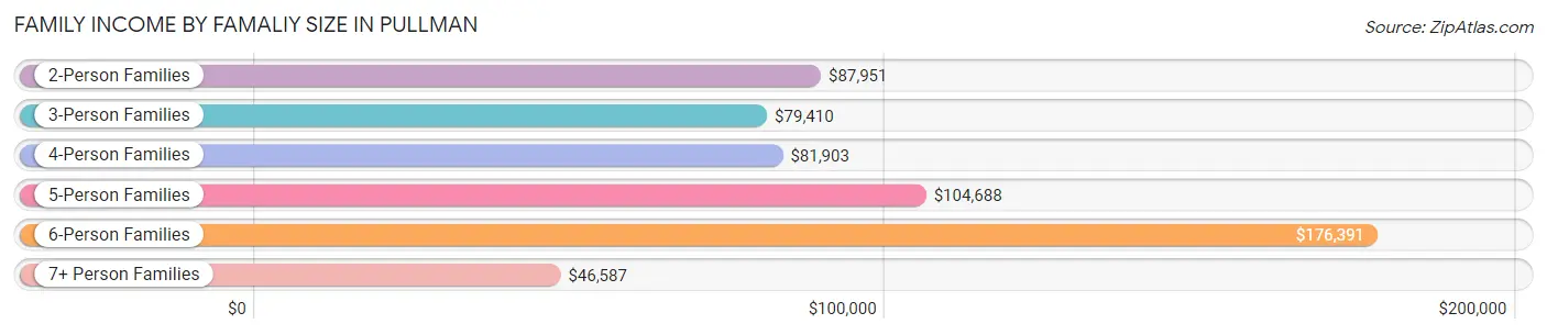 Family Income by Famaliy Size in Pullman