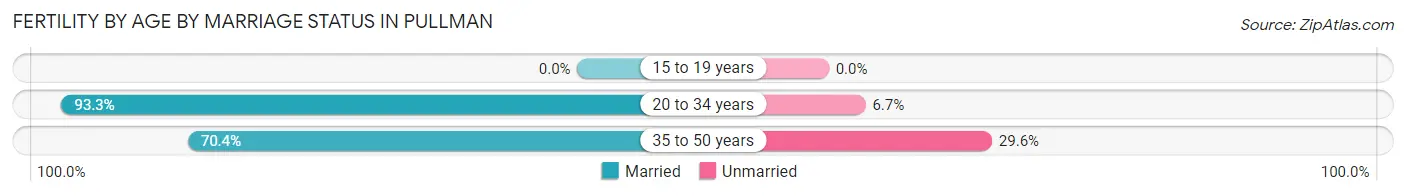 Female Fertility by Age by Marriage Status in Pullman