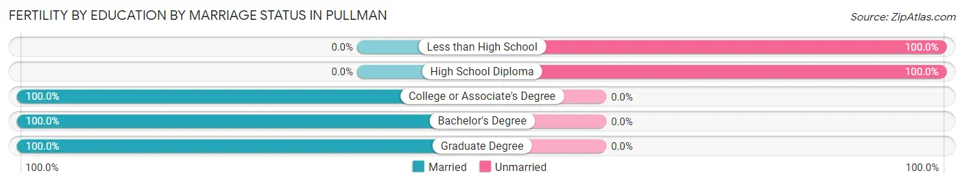 Female Fertility by Education by Marriage Status in Pullman