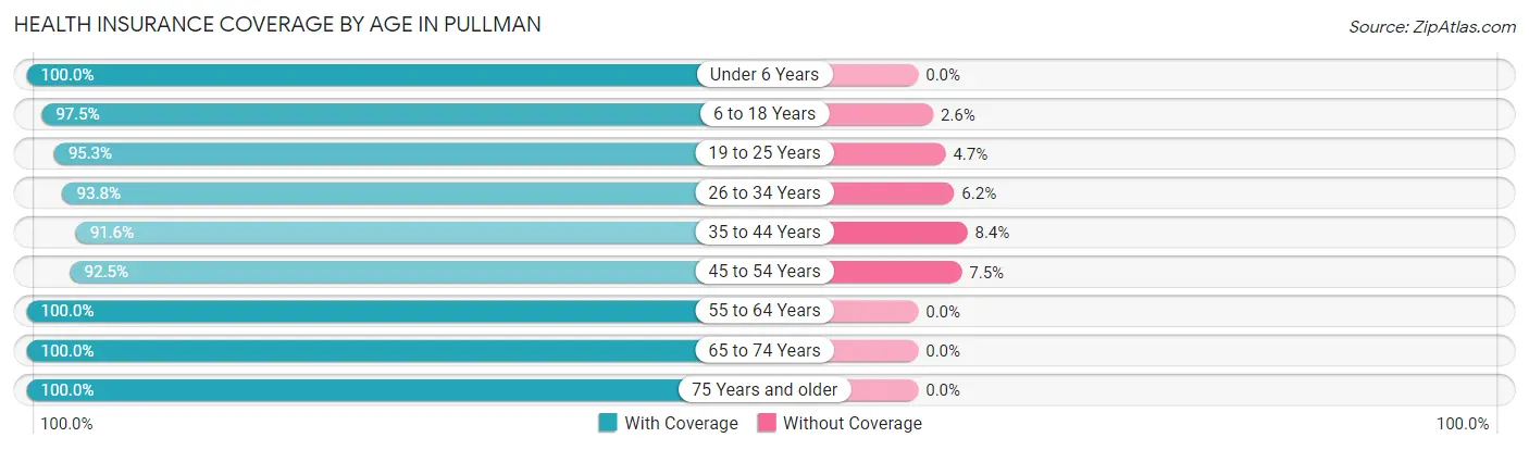 Health Insurance Coverage by Age in Pullman