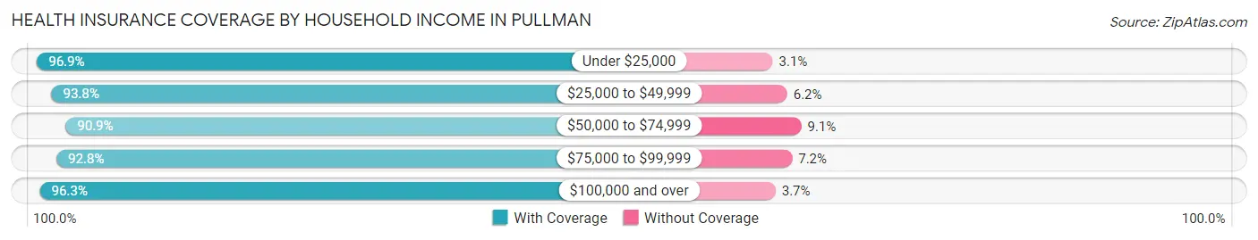 Health Insurance Coverage by Household Income in Pullman