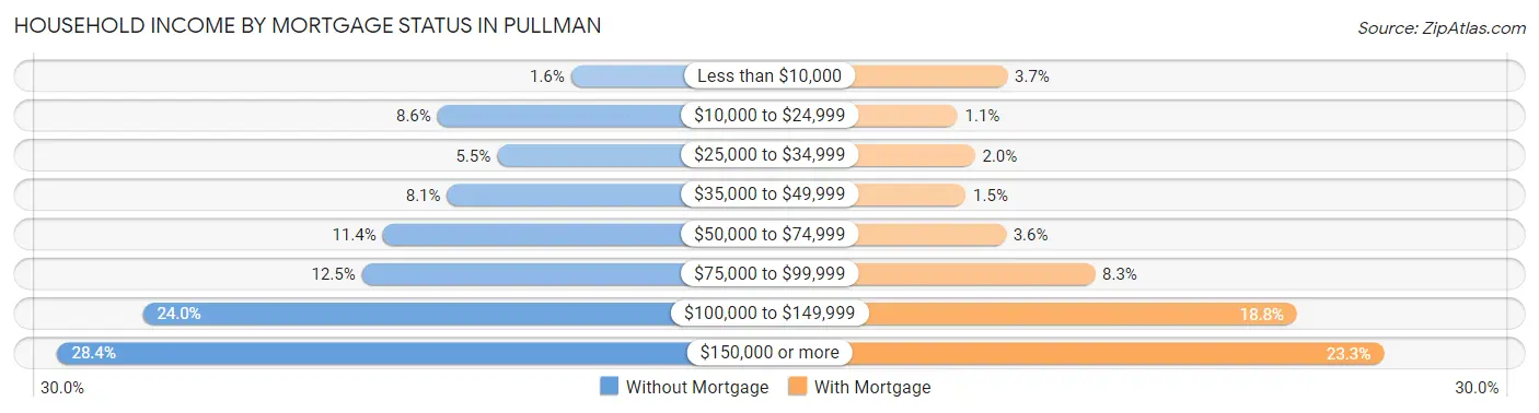 Household Income by Mortgage Status in Pullman