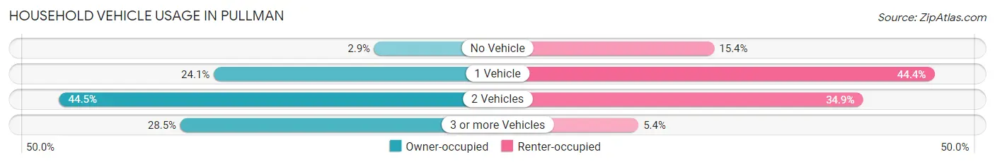 Household Vehicle Usage in Pullman