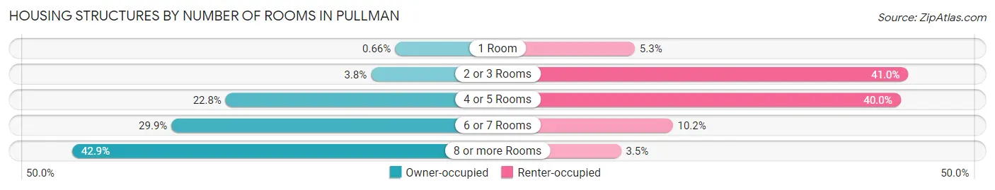 Housing Structures by Number of Rooms in Pullman