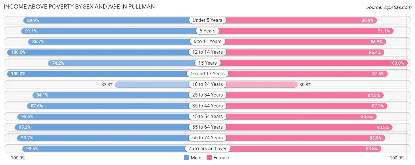 Income Above Poverty by Sex and Age in Pullman