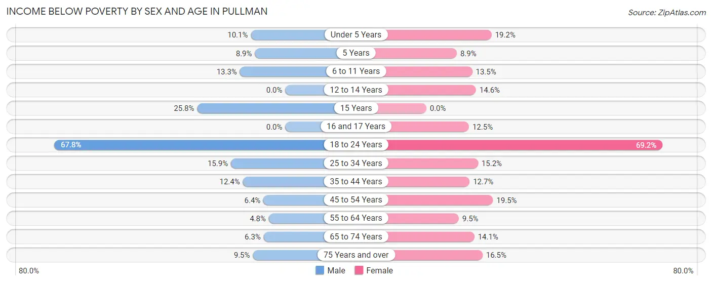 Income Below Poverty by Sex and Age in Pullman