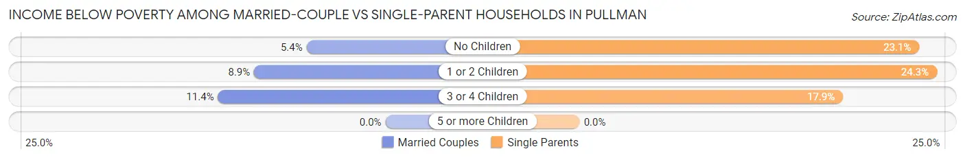 Income Below Poverty Among Married-Couple vs Single-Parent Households in Pullman