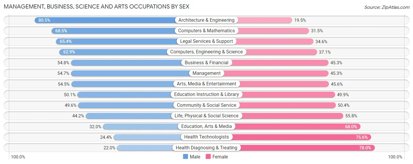 Management, Business, Science and Arts Occupations by Sex in Pullman