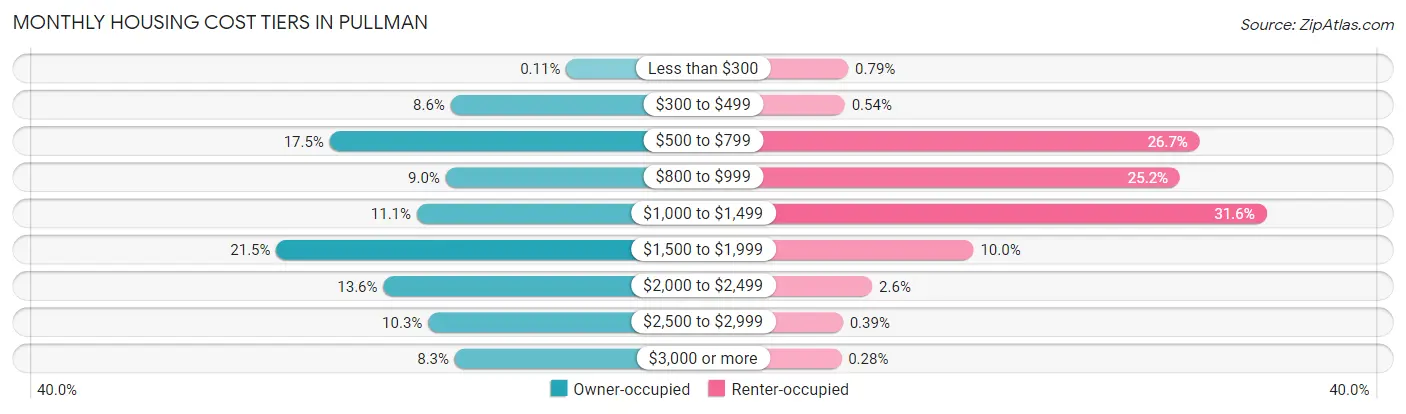Monthly Housing Cost Tiers in Pullman