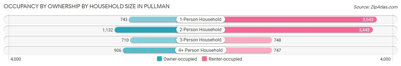 Occupancy by Ownership by Household Size in Pullman
