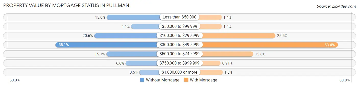 Property Value by Mortgage Status in Pullman