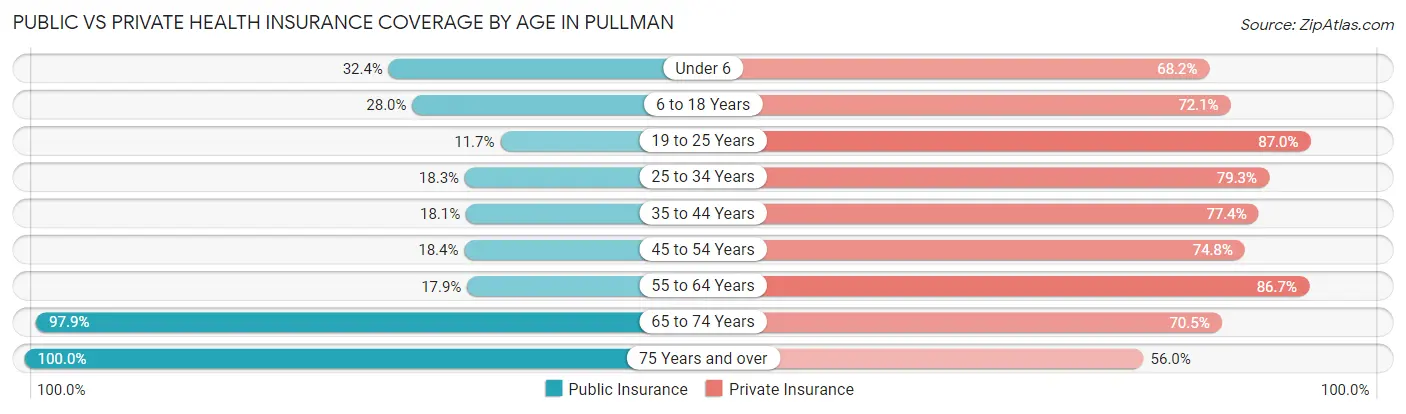 Public vs Private Health Insurance Coverage by Age in Pullman