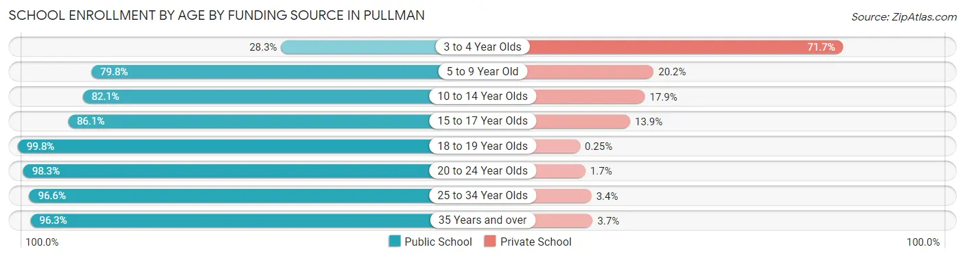School Enrollment by Age by Funding Source in Pullman