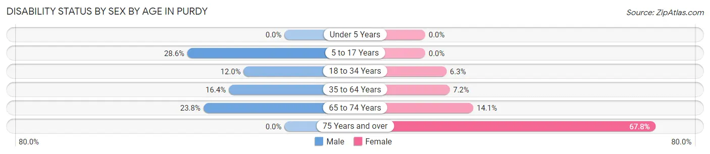 Disability Status by Sex by Age in Purdy