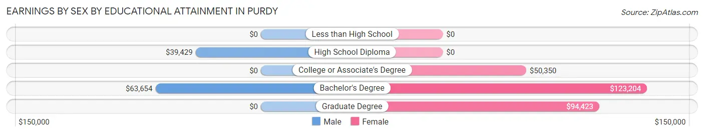 Earnings by Sex by Educational Attainment in Purdy
