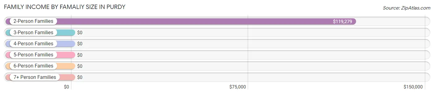 Family Income by Famaliy Size in Purdy