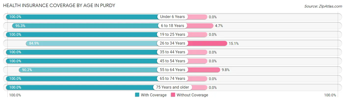 Health Insurance Coverage by Age in Purdy