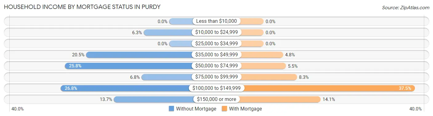 Household Income by Mortgage Status in Purdy