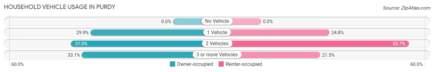 Household Vehicle Usage in Purdy