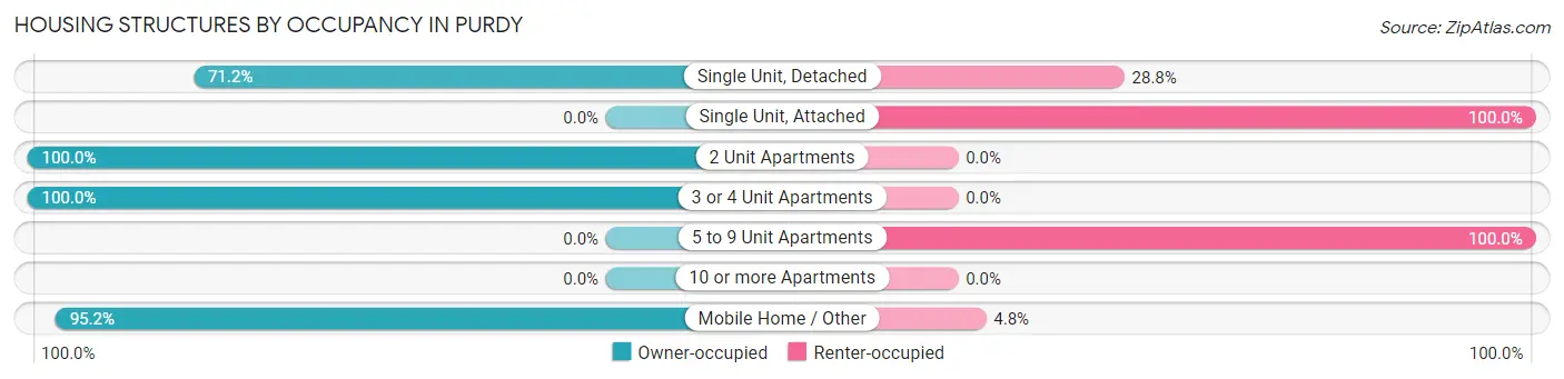 Housing Structures by Occupancy in Purdy