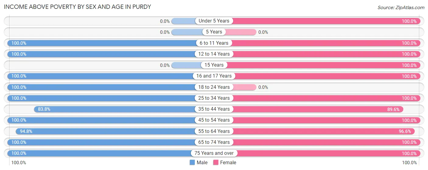 Income Above Poverty by Sex and Age in Purdy