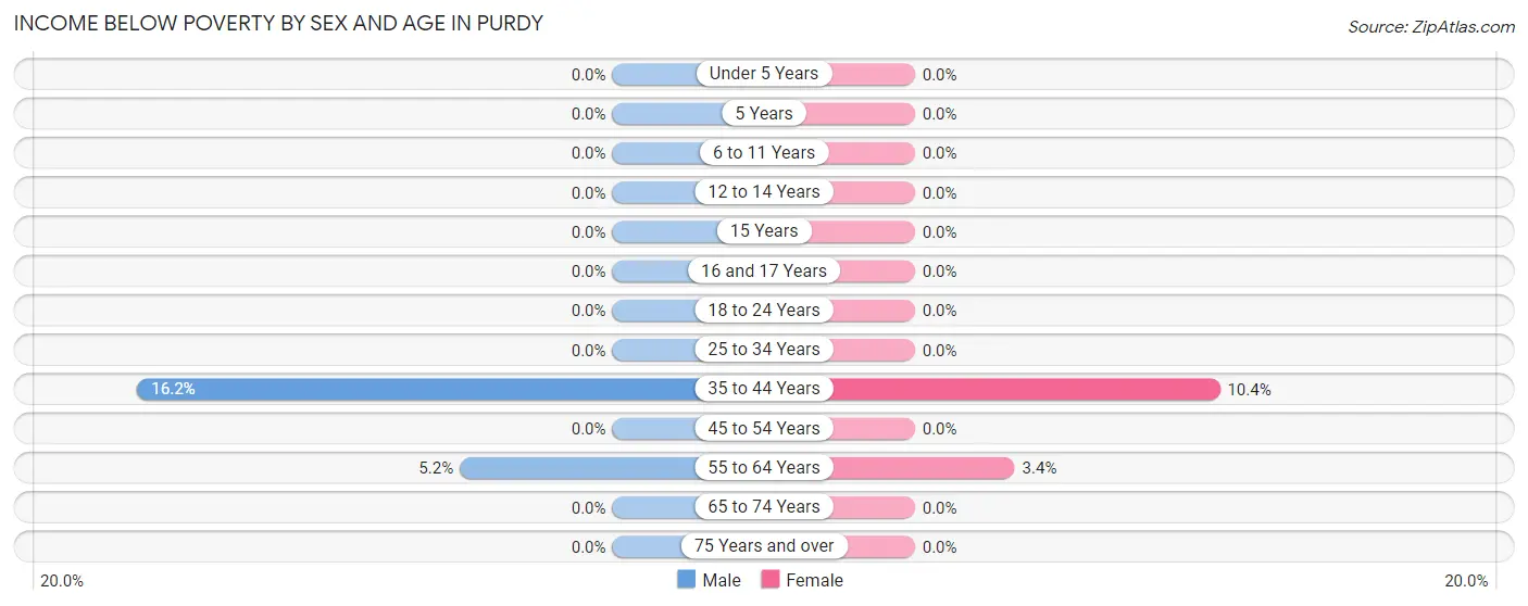Income Below Poverty by Sex and Age in Purdy